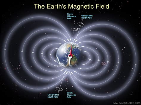 地球的磁場 1983 属相